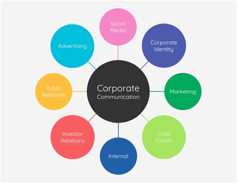 Colorful Corporate Communication Mind Map Template - Venngage