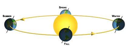 Sobre día y noche - constelaciones de estrellas