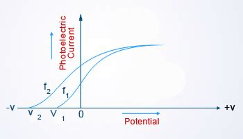 quantum mechanics - Photoelectric effect and work function relation - Physics Stack Exchange