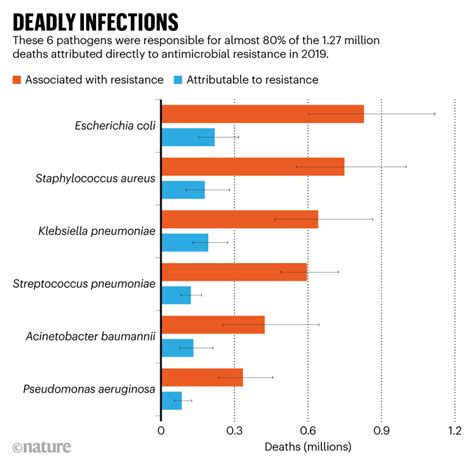 Antibiotic Resistant Bacteria