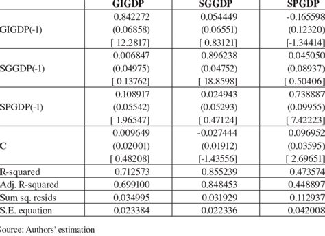 VECTOR AUTOREGRESSION ESTIMATES | Download Scientific Diagram