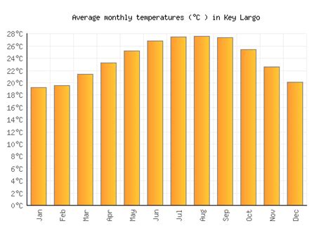 Key Largo Weather averages & monthly Temperatures | United States ...