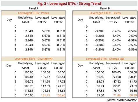 What You Need to Know about Leveraged ETFs - Master Investor