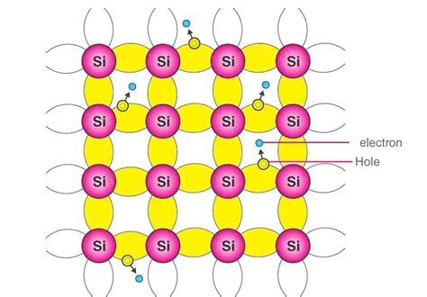 Intrinsic semiconductor: Electron and hole current - siliconvlsi