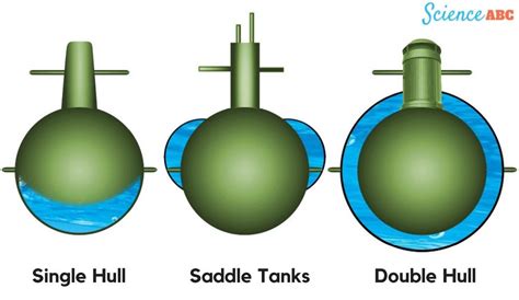 How Does A Submarine Dive, Resurface And Navigate Underwater? » ScienceABC