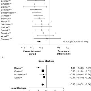 A) Meta-analysis of intranasal corticosteroids versus oral H 1-receptor ...