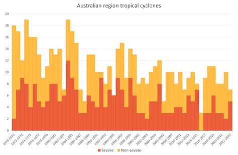 Climate Impacts? Aussie Emergency Minister Slams Storm Warning Failures ...