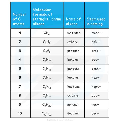 Nomenclature | DP IB Chemistry: HL Revision Notes 2016