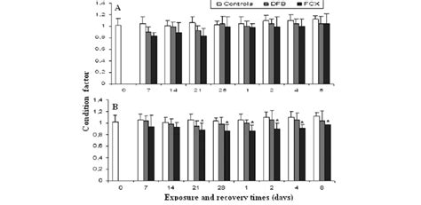 Effect of diflubenzuron (DFB) and flucycloxuron (FCX) at LC 50 (A) and ...