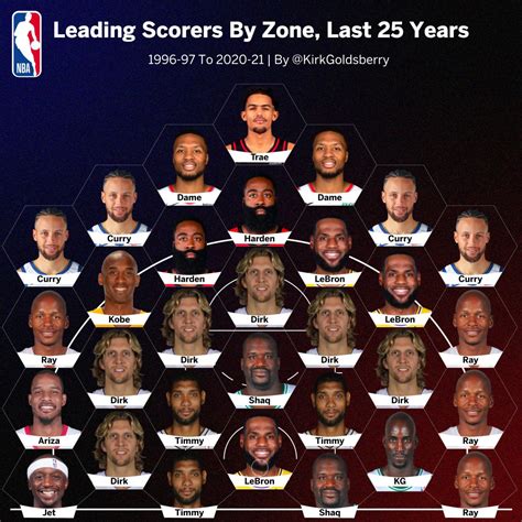 NBA Leading Scorers By Zone In The Last 25 Years: Curry, Dame And Trae ...