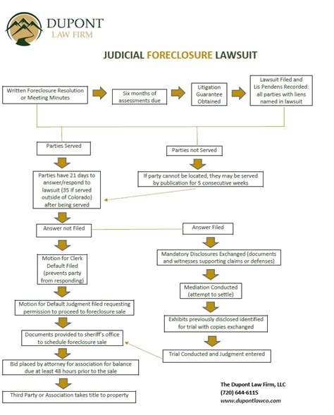 Judicial Foreclosure Flowchart