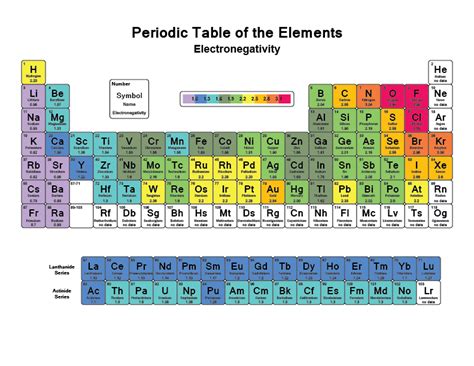 What is Electronegativity Chart | List of Electronegativity [PDF]