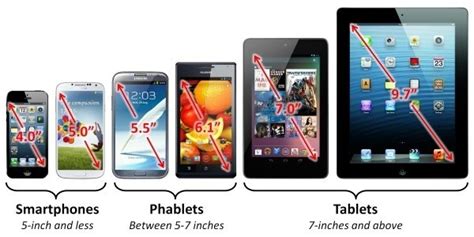 Smartphone, Tablet or Phablet? Which is the right device for you to read digitally?