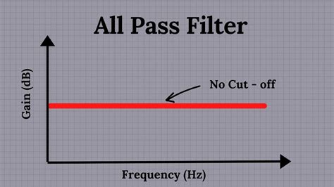 All Pass Audio Filter explained - YouTube