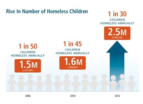 Child Homelessness in U.S. Reaches Historic High, Report Says ...