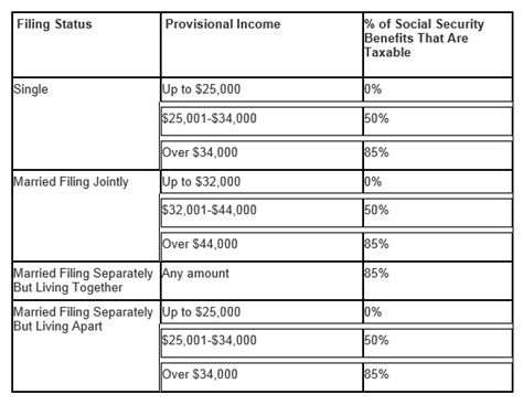 Do I Get Taxed On Social Security Income - Tax Walls