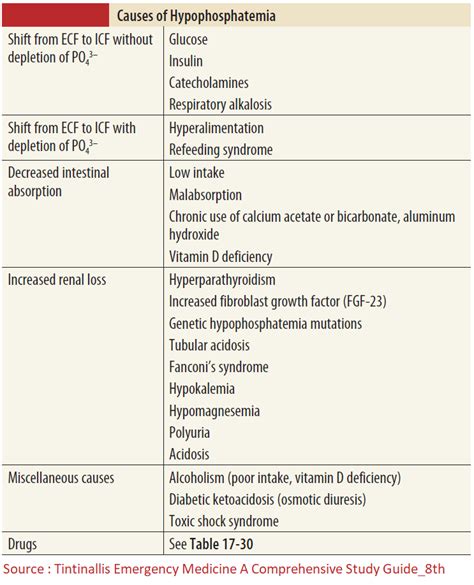 Causes of Hypophosphatemia - Manual of Medicine