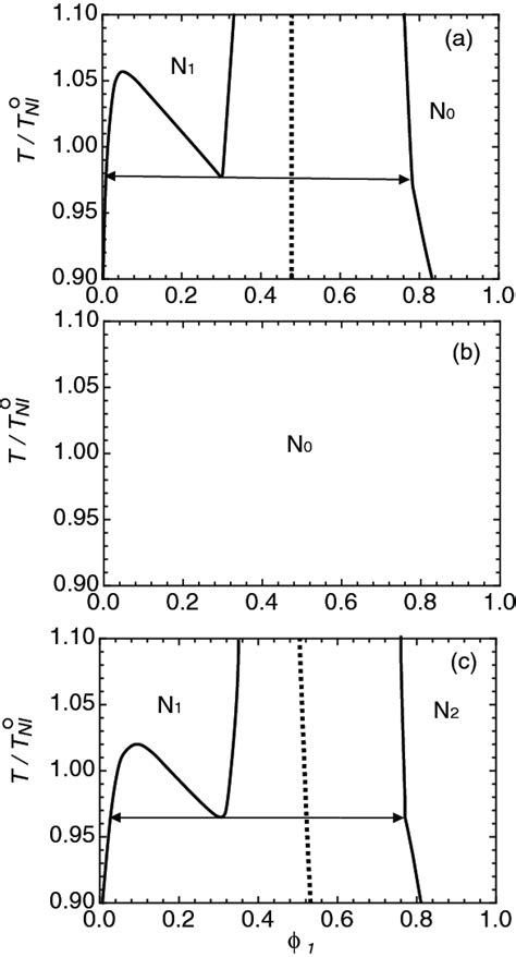 Phase diagrams for c 12 = 0 (a), c 12 = 0.5 (b), and c 12 = −0.3 (c ...