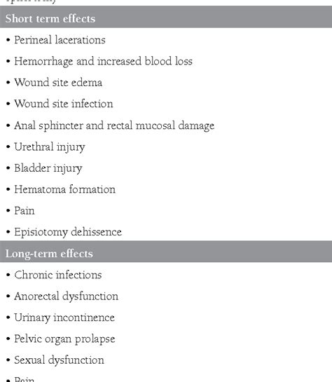 Table 1 from Long- and short-term complications of episiotomy ...