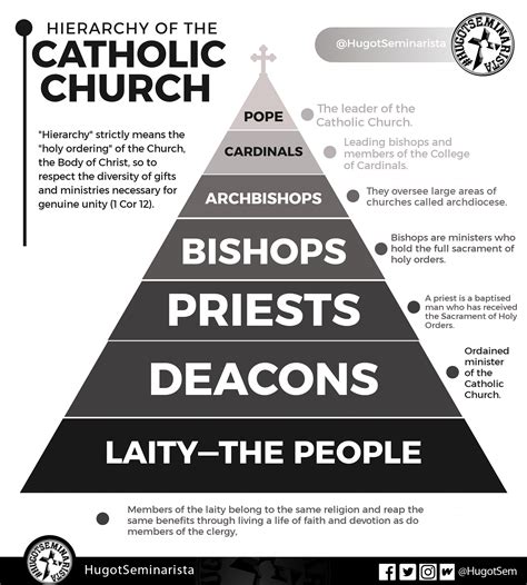 The Catholic Church Hierarchy