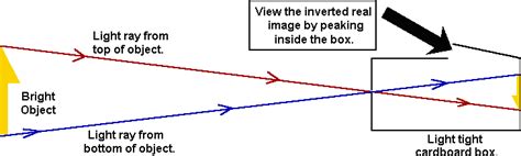 diagrams and pictures of a pinhole camera - my site