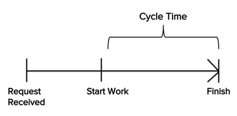 Cycle time and lead time | Extreme Uncertainty