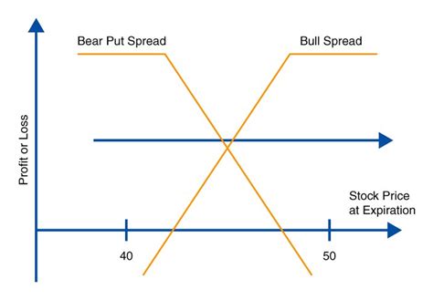 Box Spread Diagram | Edelweiss