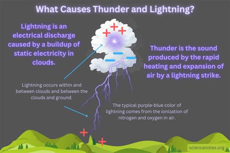 What Causes Thunder and Lightning?