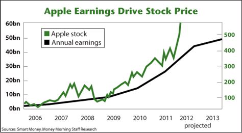 Apple stock earnings report date - forex expert advisor builder software