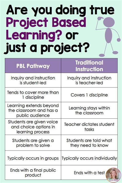 Project based learning? Or just a project? from Science Rocks #pbl Instructional Coaching ...