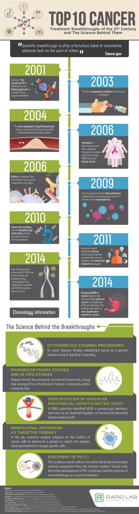 Top 10 Cancer Treatment Breakthroughs of the 21st Century - RapID Lab