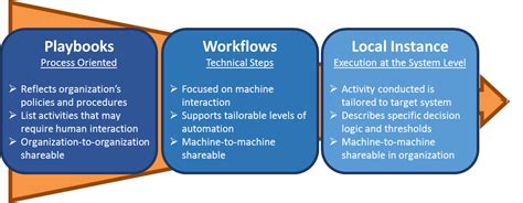 Playbook and Workflow Examples — IACD