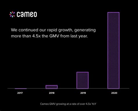 Cameo app hits growth and download milestones in 2020