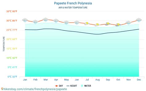 Papeete French Polynesia weather 2023 Climate and weather in Papeete ...