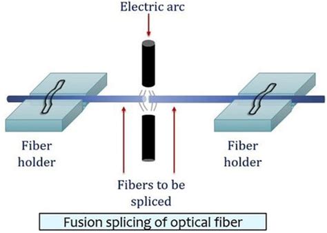 What Are The Steps Of Fiber Optic Fusion Splicing? – Splicer Market