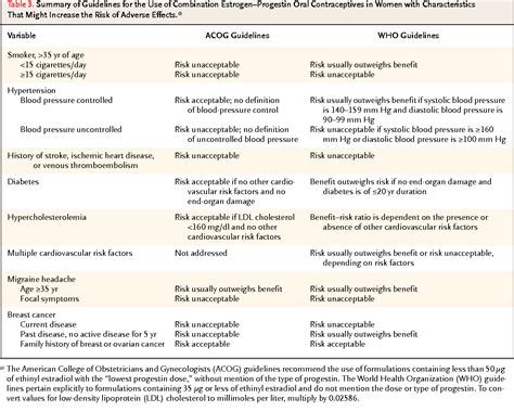 Combined Oral Contraceptives Comparison Table