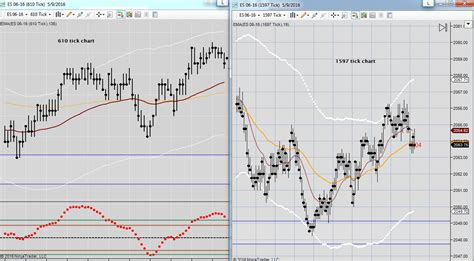 Best Indicators For Day Trading Futures