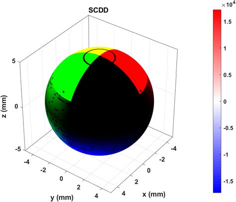 matlab - my code does not plot correct surface charge density for a ...