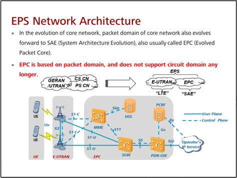 Page 2 of HCIA-LTE 丨02 EPS Architecture - Huawei Enterprise Support Community