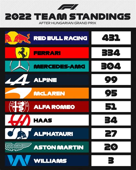 Formula 1 Constructor Standings - Scuderia Ferrari Fans