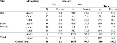 Mosquito species composition and seasonal distribution in Ofa and Boko... | Download Scientific ...