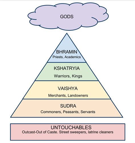 How The Caste System is Broken Down - India - Titan Team 2013