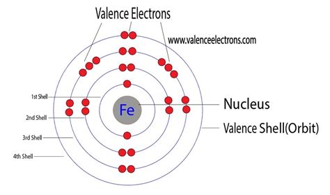 Write the Complete Electron Configuration for the Iron Atom - DustinminLarson