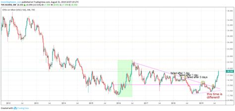 Silver: The 3 Price Levels To Watch In 2020 - InvestingHaven