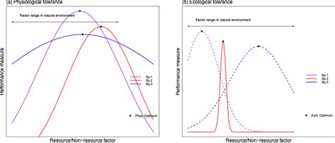 Conceptual difference between (a) physiological tolerance, and (b)... | Download Scientific Diagram