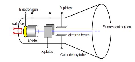 Cathode Ray Oscilloscope