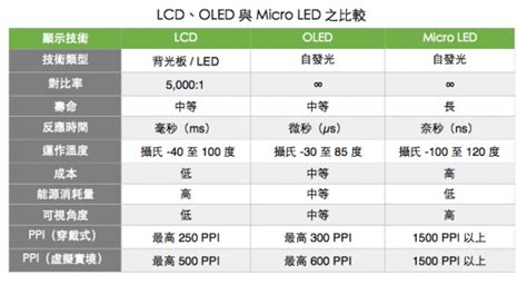 Micro LED Vs OLED