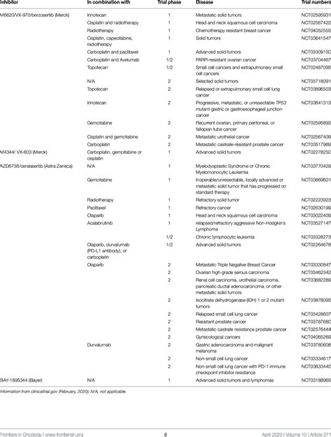 ATR inhibitors currently in adult clinical trials. | Download Scientific Diagram