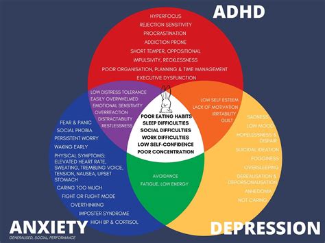 ADHD - anxiety - depression Venn diagram I made to try understand their complex overlapping ...