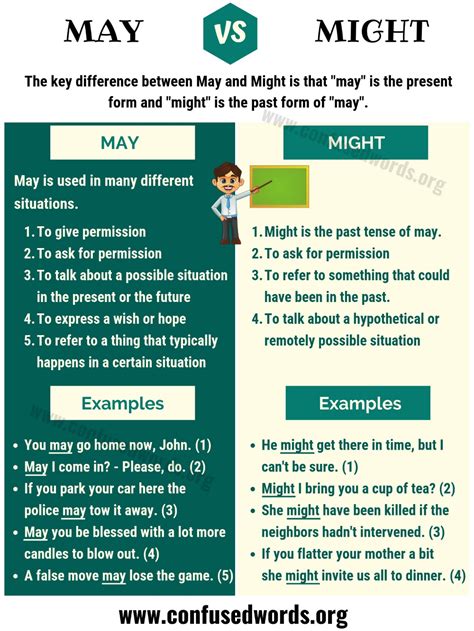 MAY vs MIGHT: How to Use Might vs May in Sentences? - Confused Words | English grammar, Learn ...